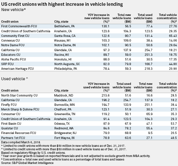 Lower car sales causing some credit unions to rethink commitment to auto lending S&P Global