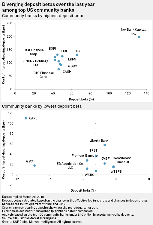 Community banks winning the battle for deposit costs S&P Global