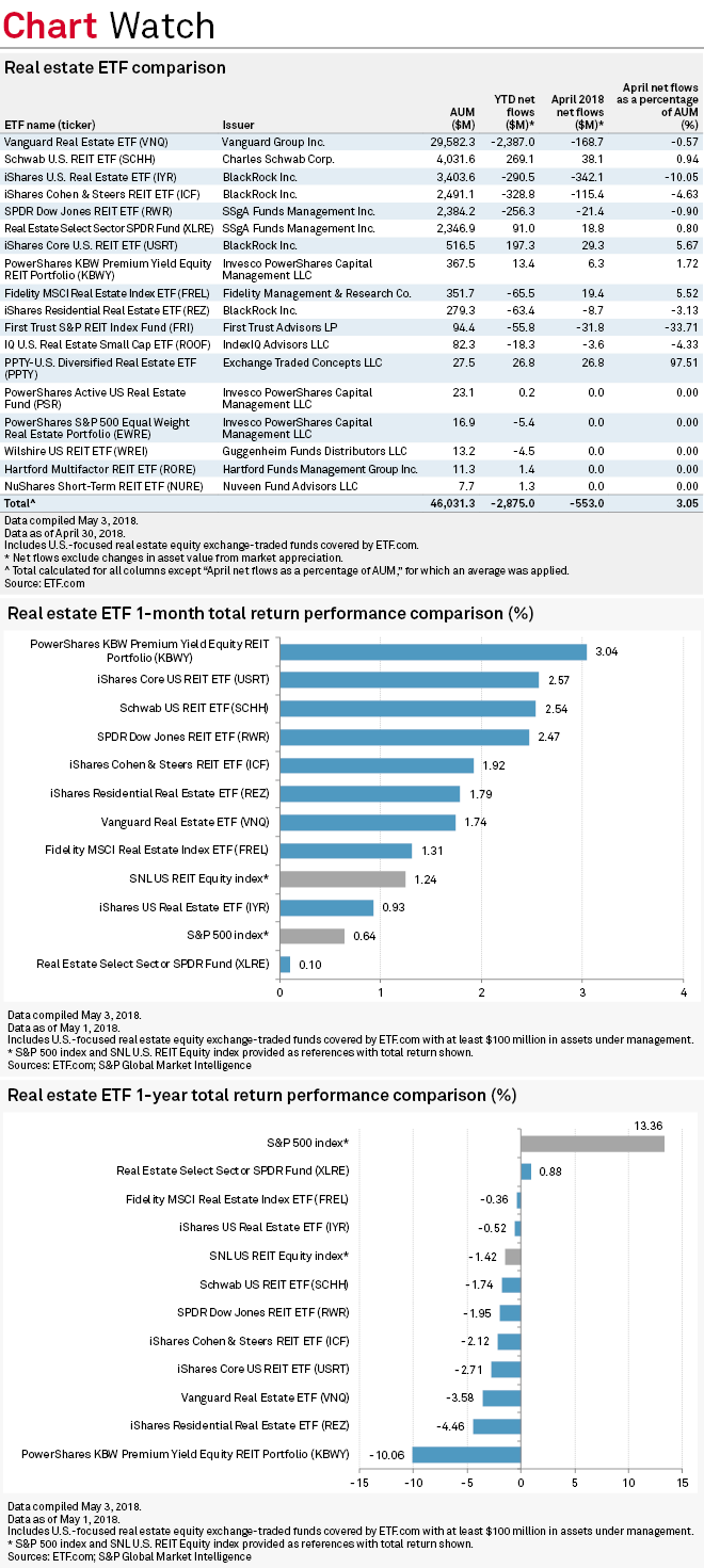 US real estate ETFs post net outflows of 553M in April S&P Global Market Intelligence