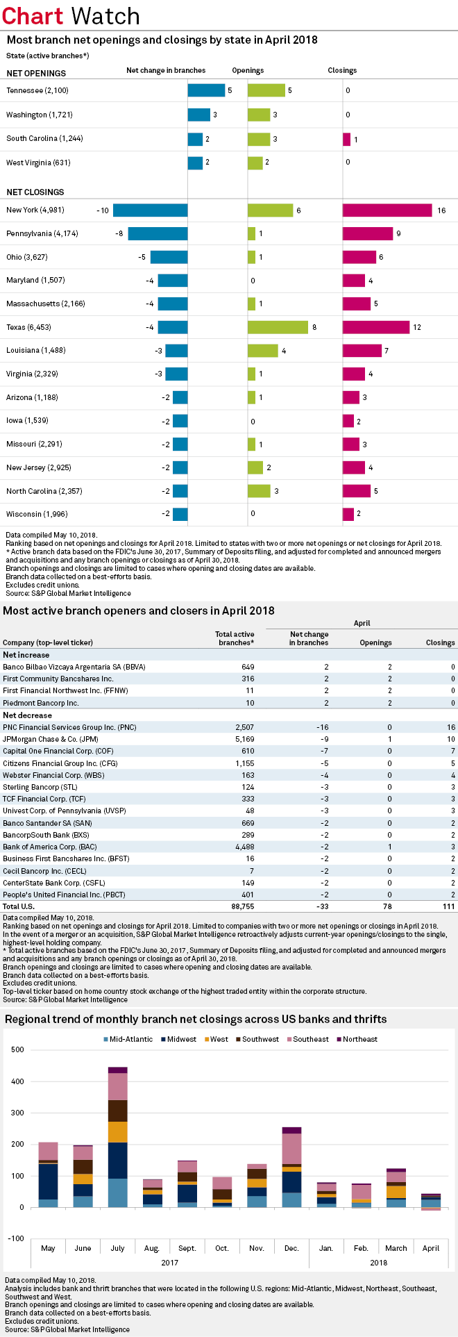 Pnc Branch Closing List 2023 Pnc Financial Services Had Most Net Us Bank Branch Closures In April | S&P Global Market Intelligence