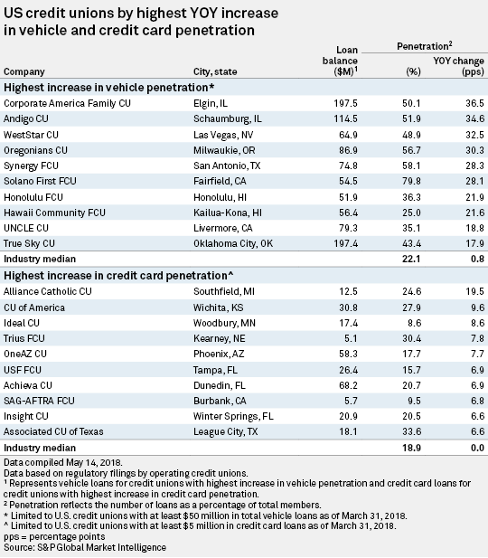 Credit unions finding auto loans right under their noses S&P Global