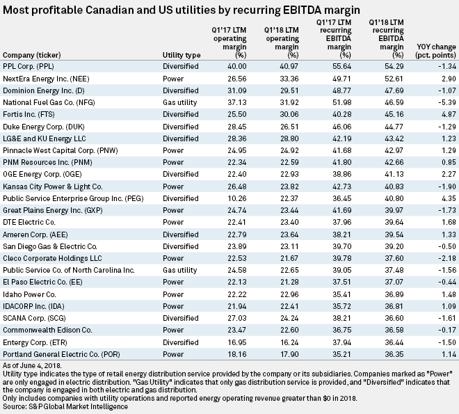 PPL continues to be most profitable utility by recurring EBITDA margin