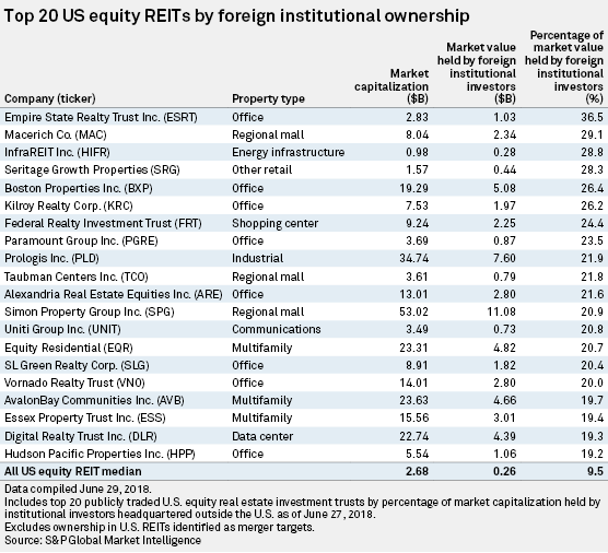 Foreign institutional investors own 16 of total US equity REIT market
