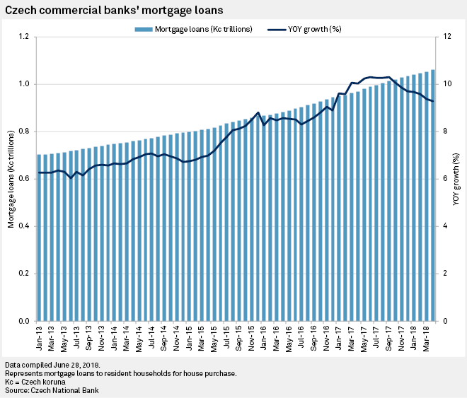 New Czech rules to hit mortgage lending, dent bank profits, analysts