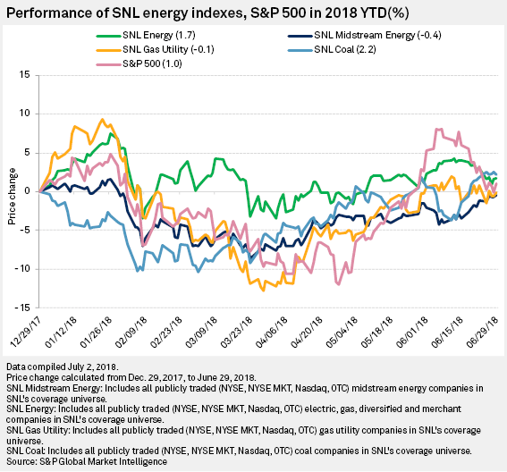 Market capitalization of top US energy companies ticks higher S&P