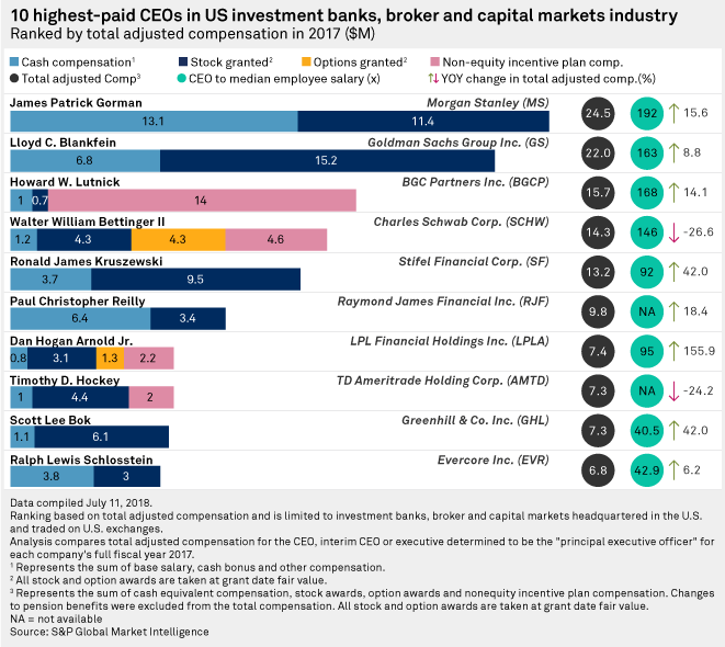 Blackstone's Schwarzman took home 126M in cash compensation in 2017