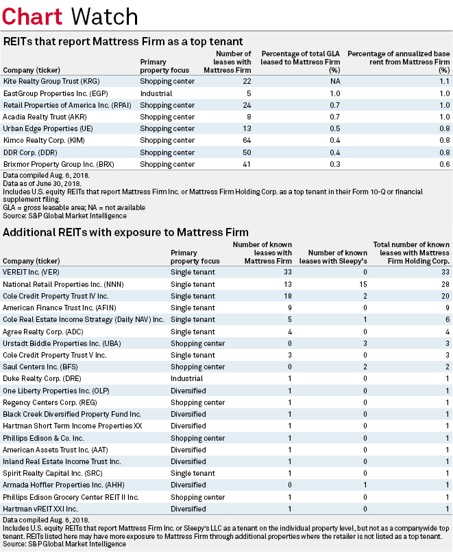 Kite Realty Group reports highest exposure to Mattress Firm among US