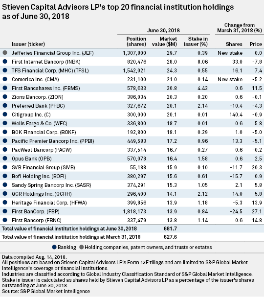 Stieven Capital's new stake in Jefferies largest position in Q2
