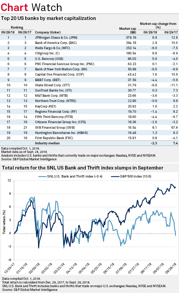 US bank market cap ranking Q3'18 S&P Global Market Intelligence