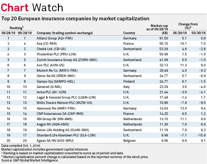 Top 20 European insurance companies by market cap, Q3 S&P Global Market Intelligence