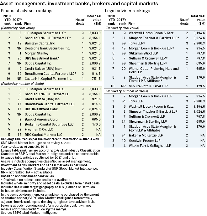 Investment Banking League Tables By Sector Matttroy