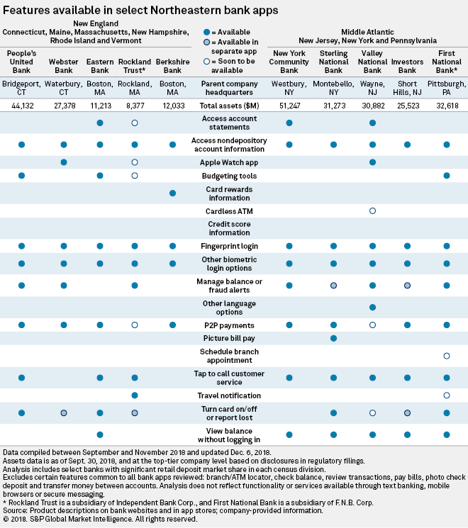 Northeastern banks push ahead in competitive mobile banking landscape