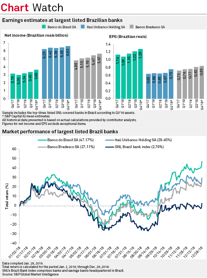 Brazil's major banks seen posting higher Q4'18 profits as loan