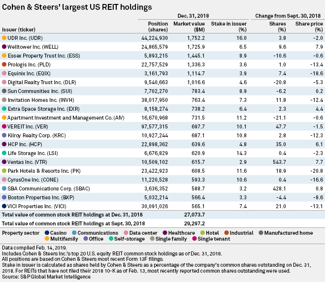 Cohen & Steers buys stake in Columbia Property Trust in Q4'18 S&P