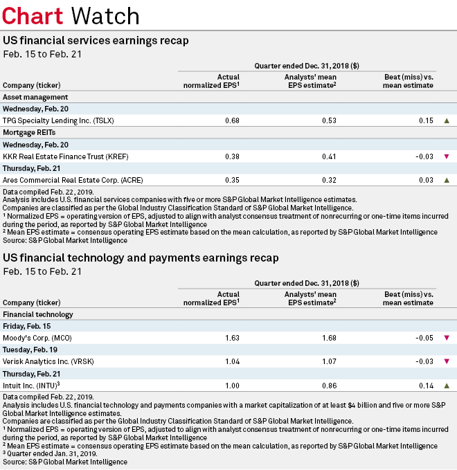 Moody's, Verisk Analytics miss Q4'18 earnings estimates S&P Global
