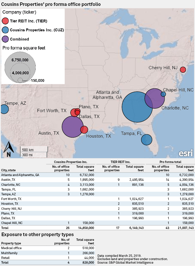 Cousins Properties trades nimbleness for size in TIER REIT deal S&P