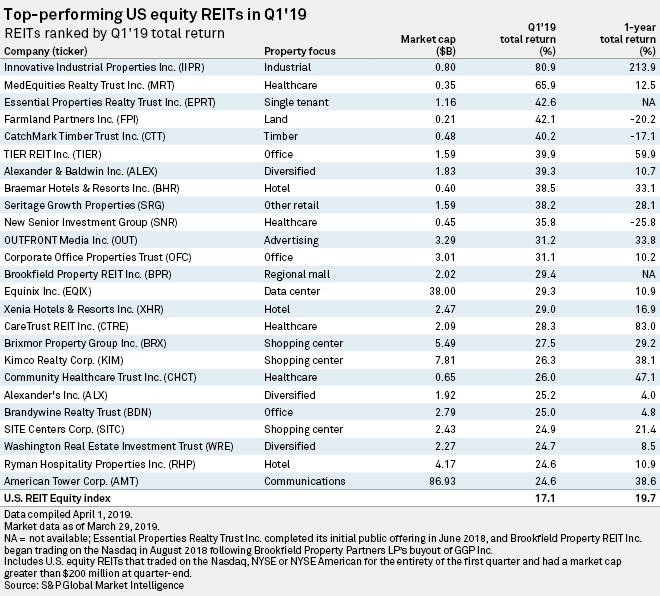 US REIT stocks soar in Q1'19 S&P Global Market Intelligence