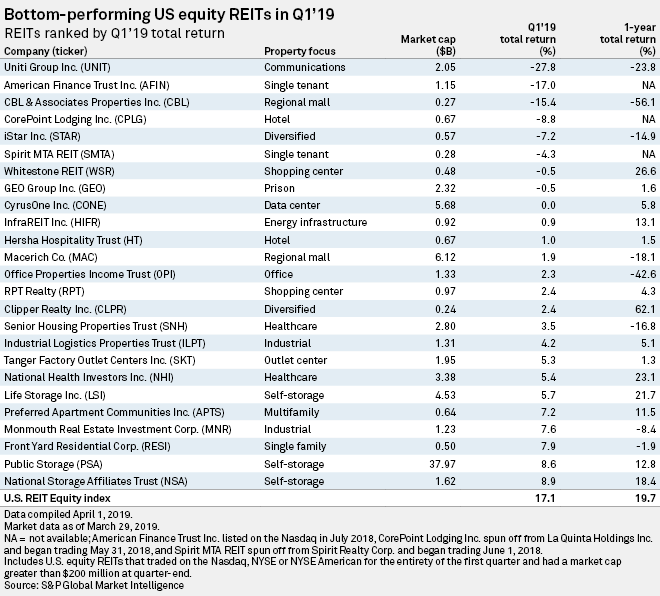 US REIT stocks soar in Q1'19 S&P Global Market Intelligence