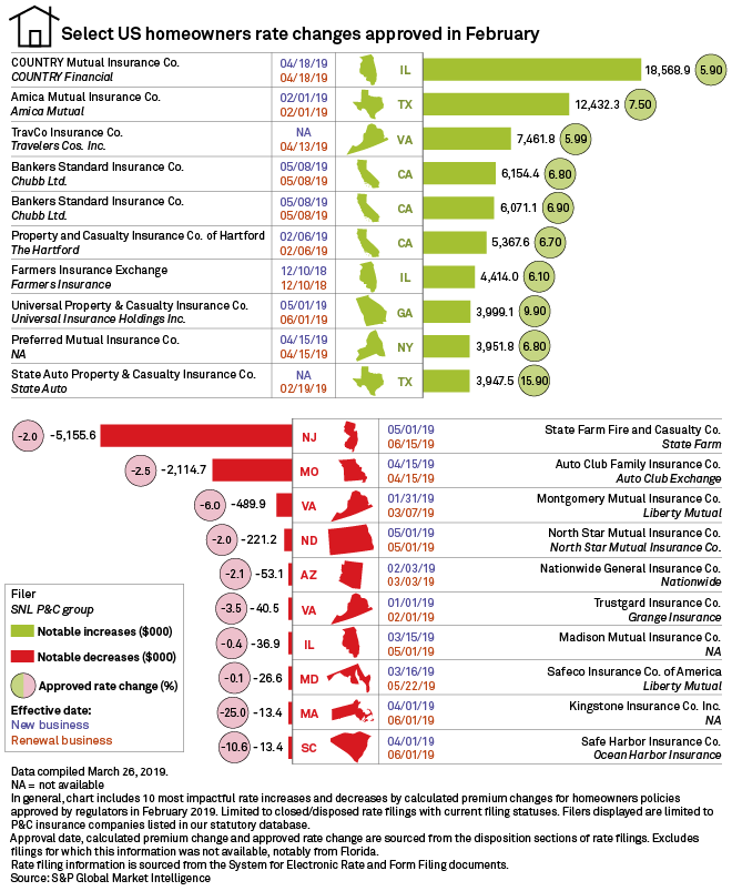 Average Homeowners Insurance Cost Illinois / Average Car Insurance