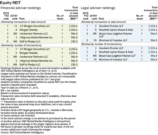 Cousins, TIER REIT advisers take top spot in Q1 REIT M&A league tables