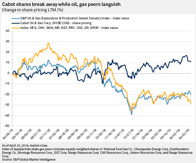 Cabot Oil & Gas hikes dividend on higher prices, more pipeline capacity