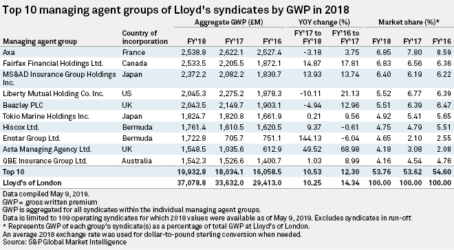 Exits and cutbacks as Lloyd's of London profit crackdown takes hold S