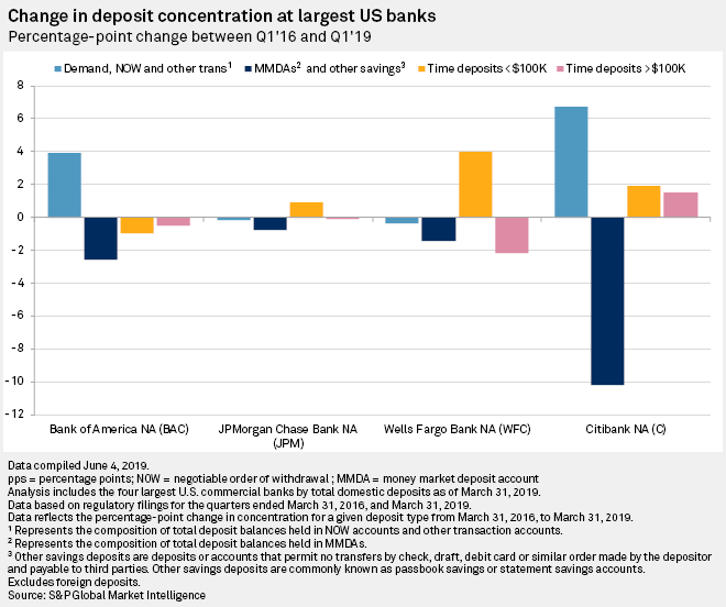 Deposit costs squeeze profits despite Fed pivot S&P Global Market