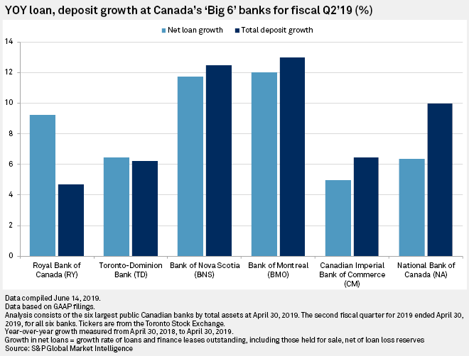 Big 6 Canadian banks record more than C12B in net in fiscal Q2