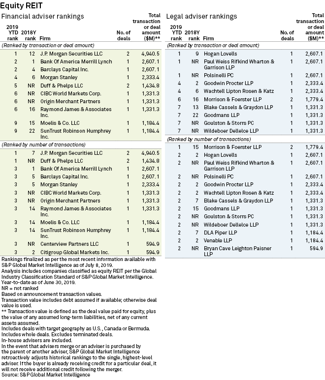 J.P. takes commanding lead in Q2 REIT M&A league tables S&P