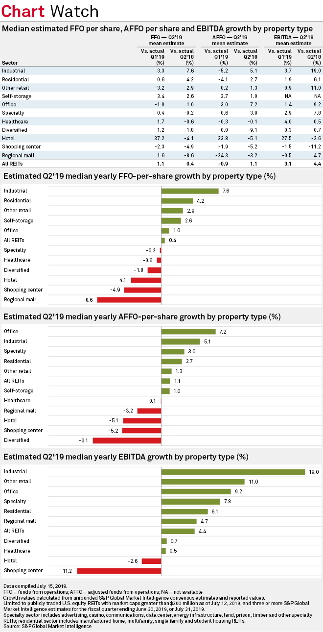 Industrial REITs forecast to report largest FFO growth YOY in Q2'19 S