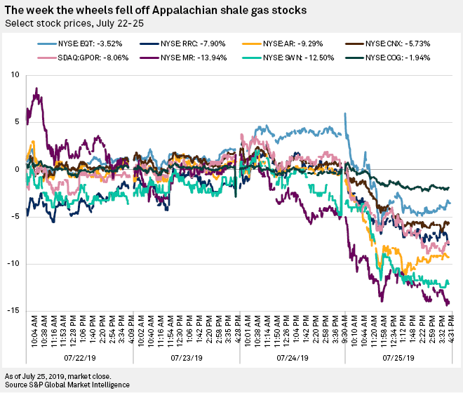 Appalachian shale gas stocks take a beating as earnings season gets