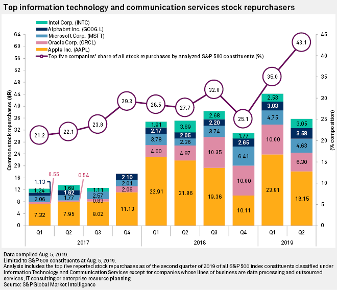 Alphabet, Top Tech Firms Expand Buybacks Amid Regulatory Pressures | S&P Global Market Intelligence