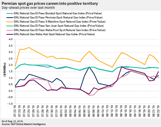 Volatile Permian natural gas prices recovering from dip into negative territory S&P Global