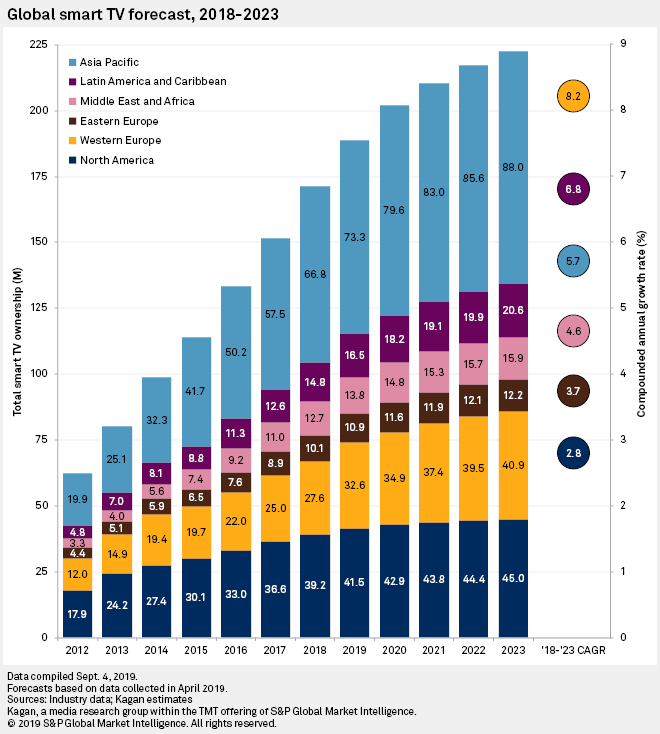 Roku to sell smart TVs in UK as part of Europe expansion S&P Global