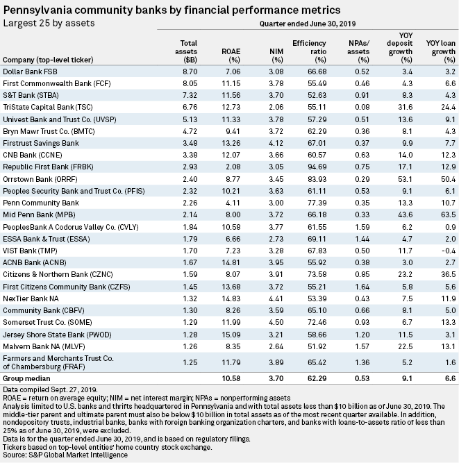 Pennsylvania's 3 largest community banks gear up for growth via bank M