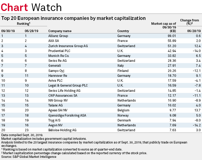 Top 20 European insurance companies by market cap, Q3'19 S&P Global Market Intelligence