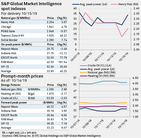 SoCalEd cites proximity of equipment to fire; Parsley Energy stock
