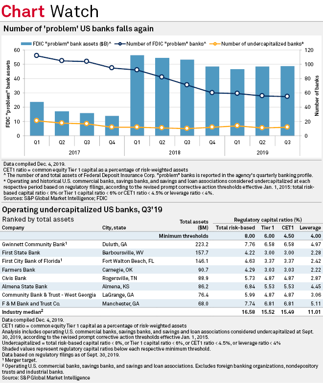 Failures bring undercapitalized US bank count down to 8 S&P Global