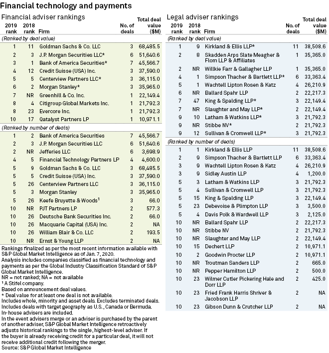 Investment Banking League Tables By Sector Awesome Home