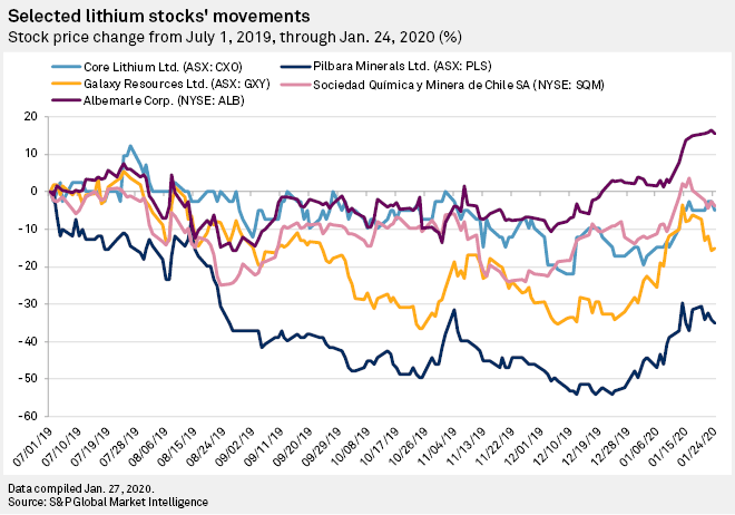 Best Australian Lithium Stocks To Buy Setting Up Tradestation For