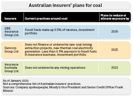 2023 Reinsurance Symposium Attendee List Australian Bushfires Intensify Scrutiny On Insuring, Investing In Coal | S&P Global Market Intelligence