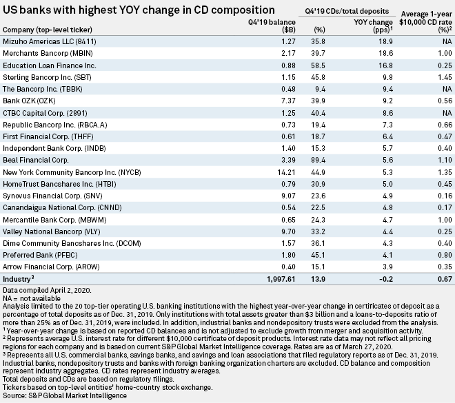Nycb Cd Rates