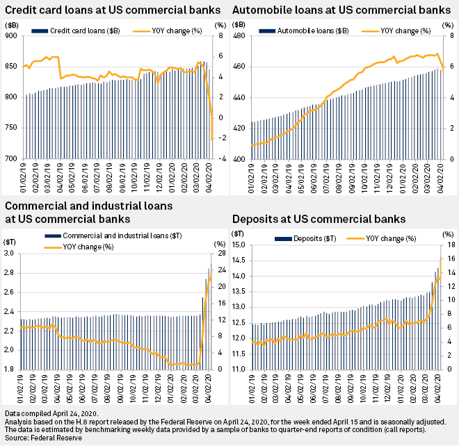 Small bank loan growth jumps as PPP funding ramps up S&P Global