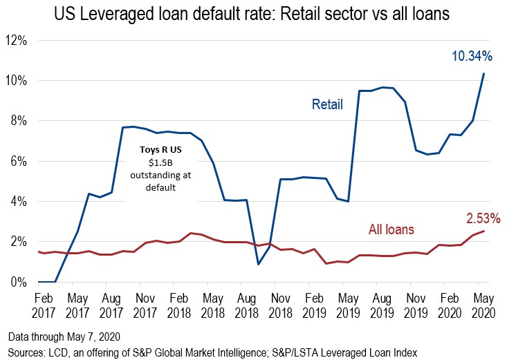 Retail sector defaults soar to record high in US leveraged loan market