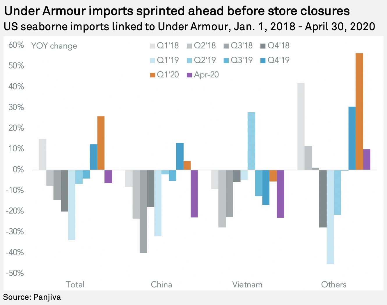 Under Armour's inventories surge as coronavirus hits demand, supply S