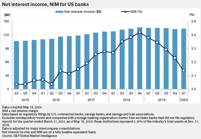 US bank margins plunge to 3year low S&P Global Market Intelligence