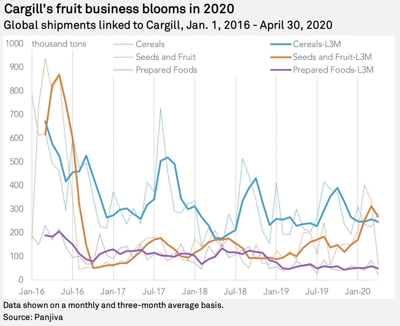 Cargill's activity rises, supply chain turnover increases S&P Global