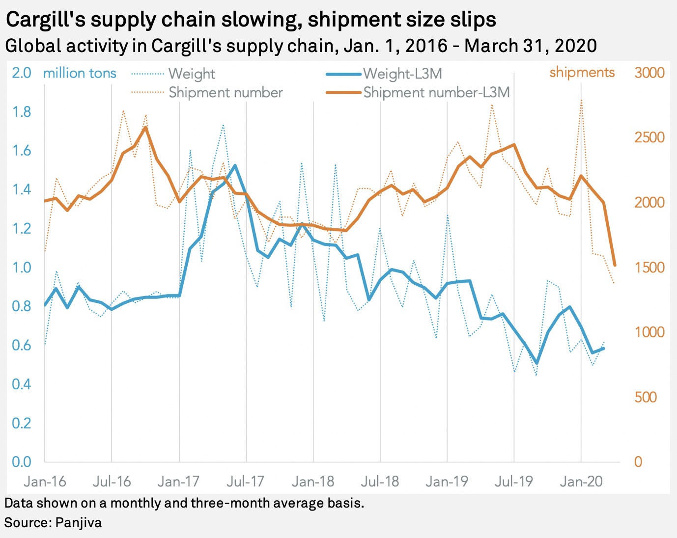 Cargill's activity rises, supply chain turnover increases S&P Global