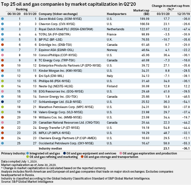 refrigerador Permiso Restaurar list of largest oil and gas companies