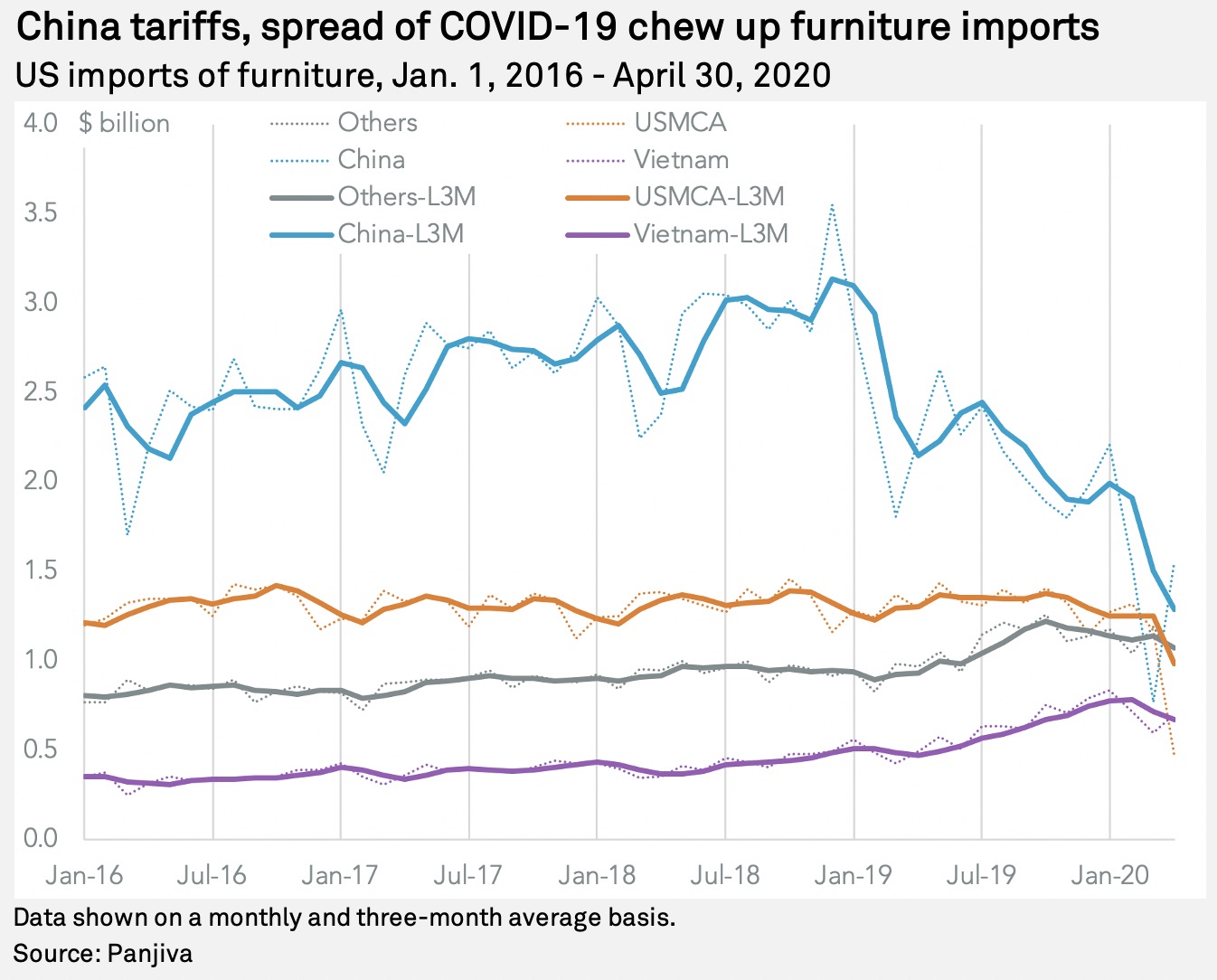 LaZBoy's strength sapped by coronavirus while active in supplychain
